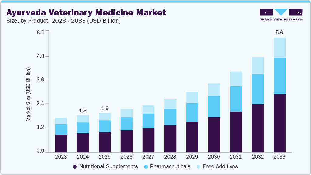 Ayurveda veterinary medicine market size and growth forecast (2023-2033)