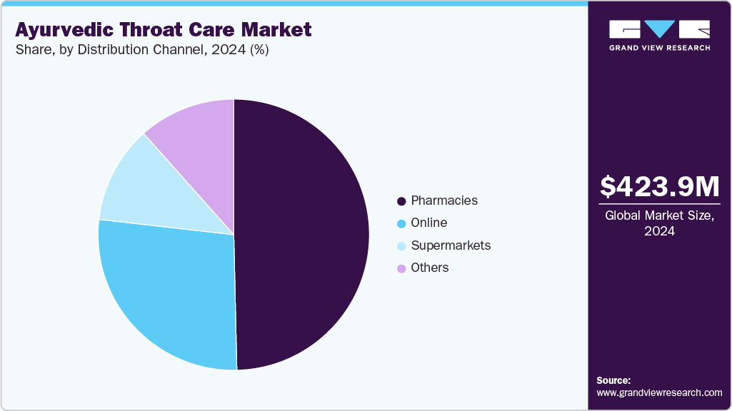 Ayurvedic Throat Care Market Share