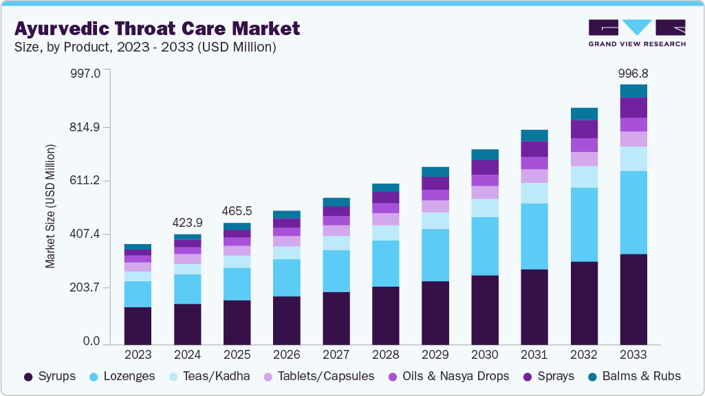 Ayurvedic throat care market size and growth forecast (2023-2033)
