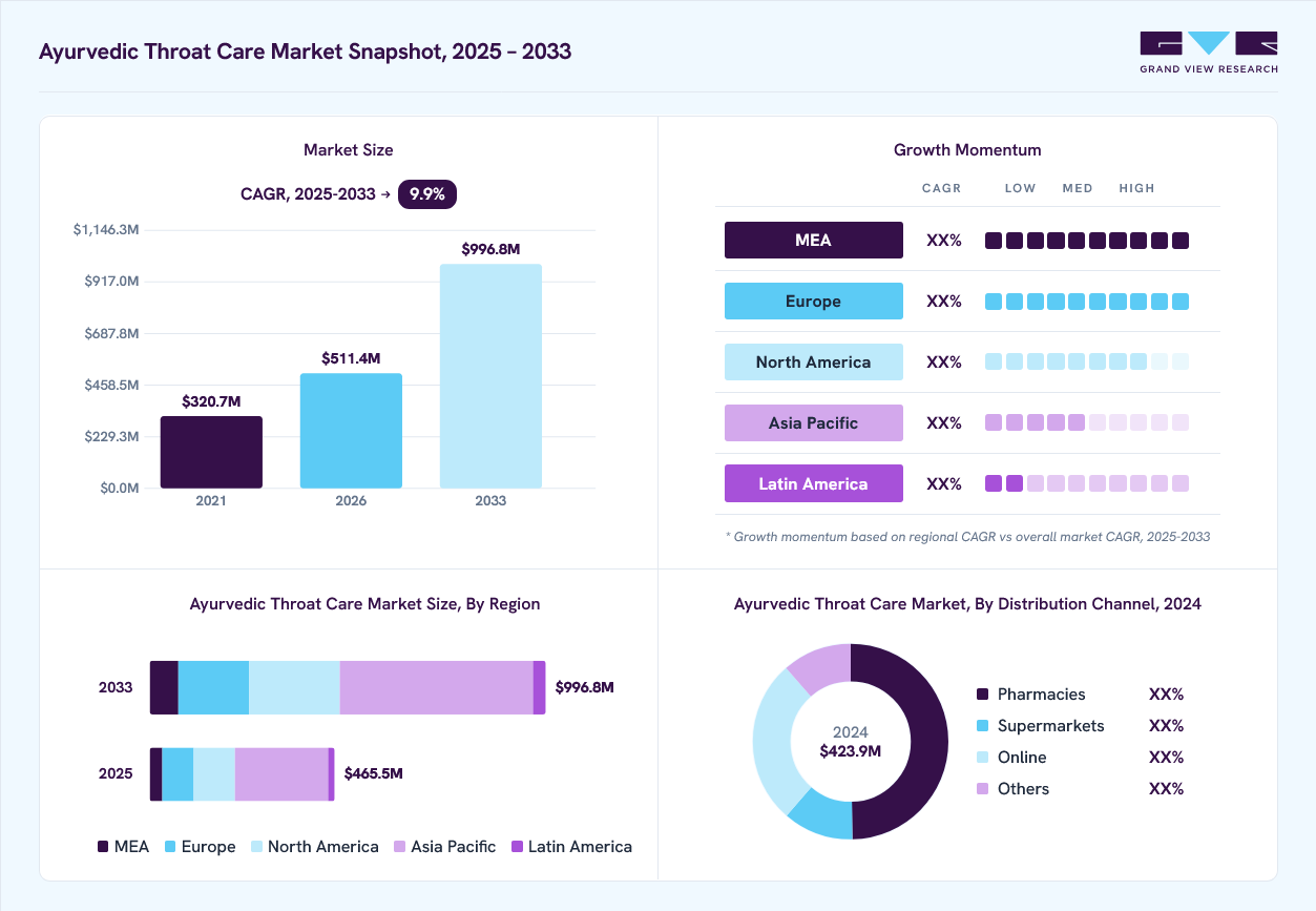 Ayurvedic throat care market overview: Grand View Research estimates the global market size at USD 423.9 million in 2024, projected to grow from USD 511.4 million in 2026 to USD 996.8 million by 2030 at a 9.9% CAGR, with regional growth momentum.