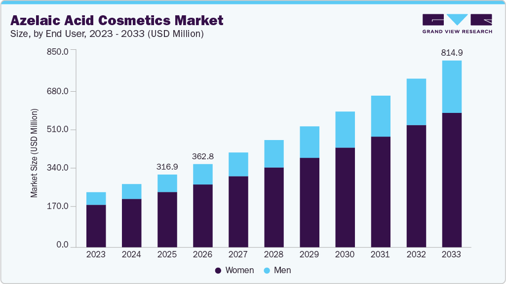 Azelaic acid cosmetics market size and growth forecast (2023-2033)