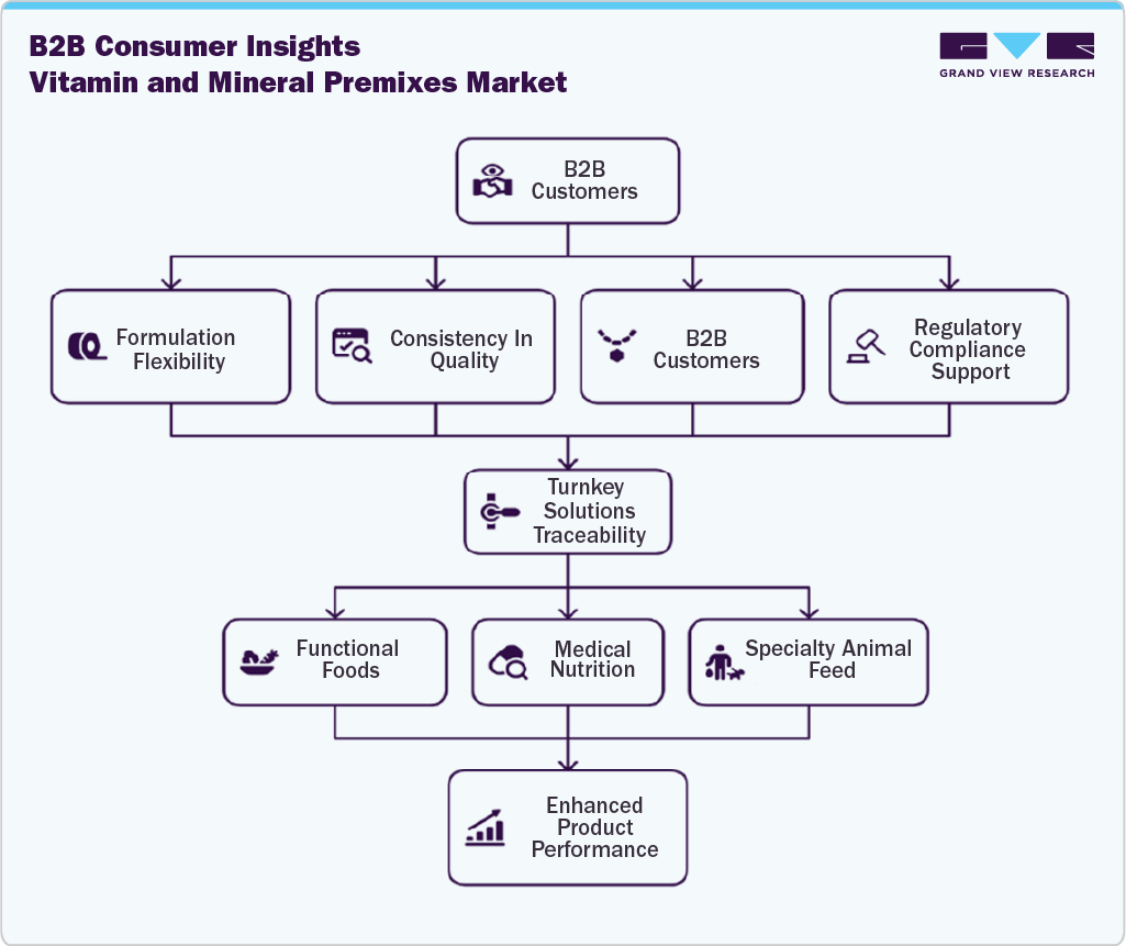 B2B Consumer Insights Vitamin And Mineral Premixes Market