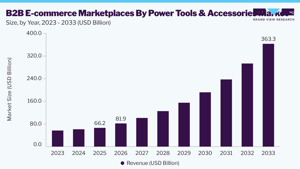 B2B e-commerce marketplaces by power tools & accessories market size and growth forecast (2023-2033)