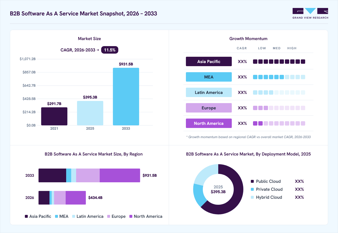 B2B software as a service (SaaS) market overview: Grand View Research estimates the global market size at USD 395.3 billion in 2025, projected to grow from USD 434.4 billion in 2026 to USD 931.5 billion by 2033 at a 11.5% CAGR, with regional growth momentum.