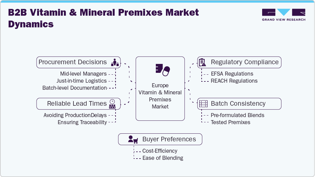 B2B Vitamin and Mineral Premixes Market Dynamics