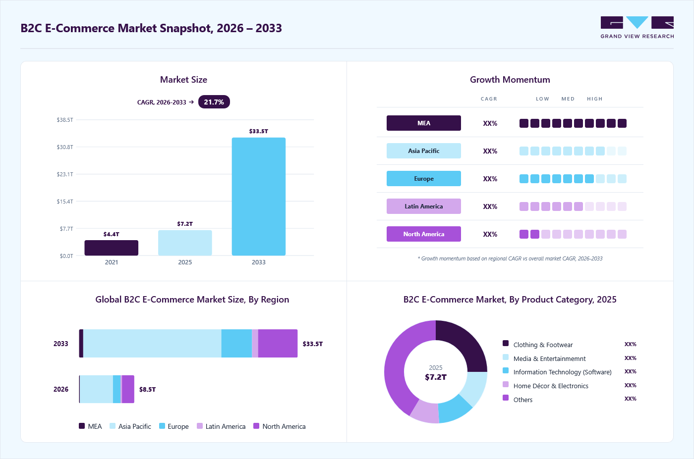 B2C e-commerce market overview: Grand View Research estimates the global market size at USD 7.2 billion in 2025, projected to grow from USD 8.5 billion in 2026 to USD 33.5 billion by 2033 at a 21.7% CAGR, with regional growth momentum.
