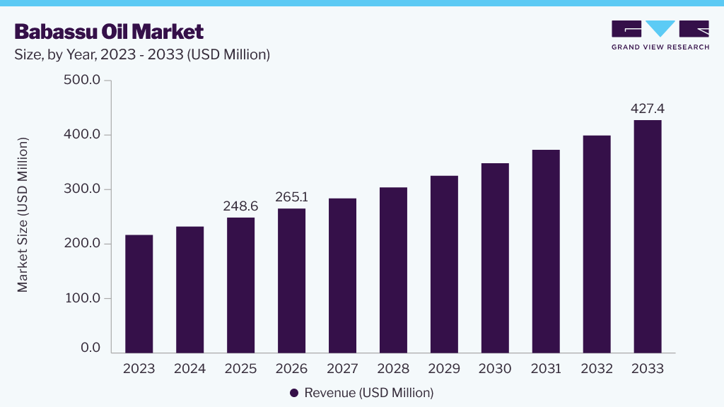 Babassu oil market size and growth forecast (2023-2033)