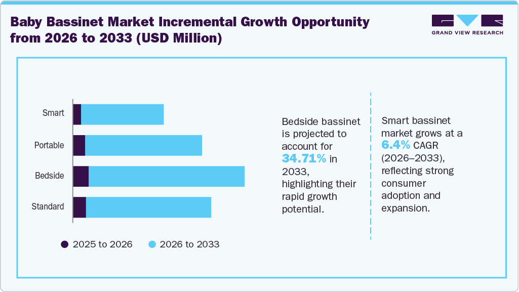 Baby bassinet market incremental growth opportunity from 2026 to 2033 (USD Million)