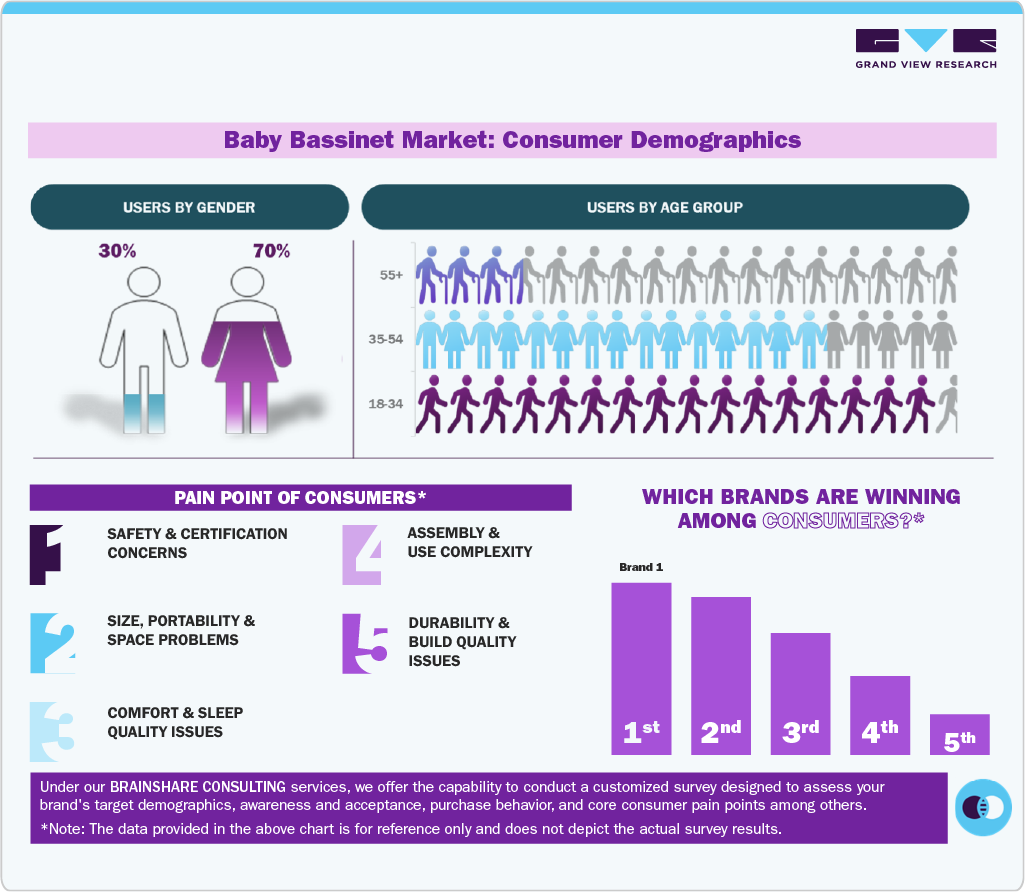 Baby Bassinet Market: Consumer Demographics