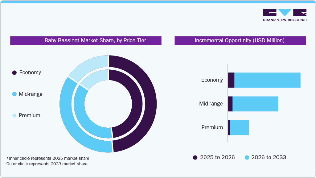 Baby Bassinet Market Share, by Price Tier
