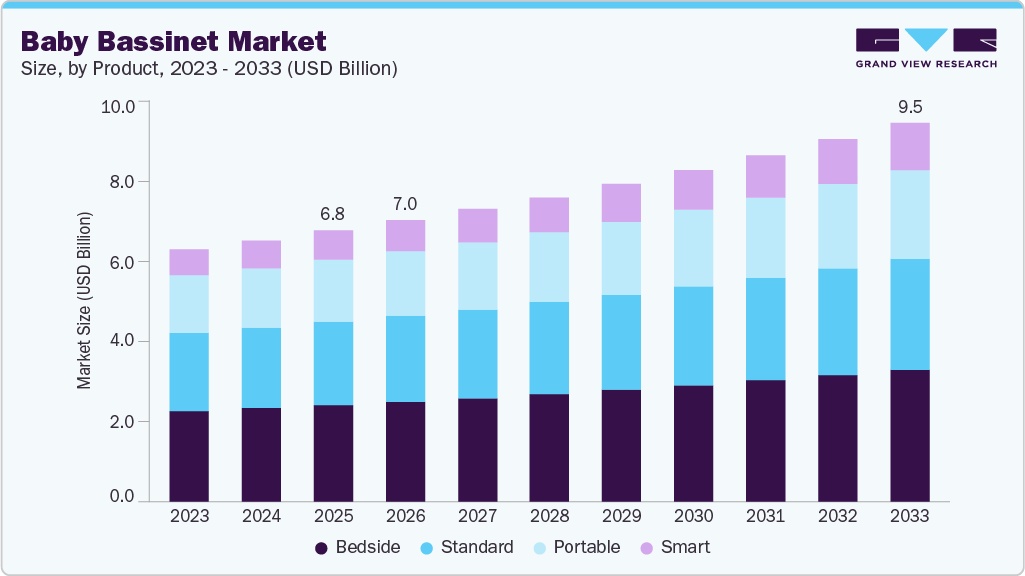 Baby bassinet market size and growth forecast (2023-2033)