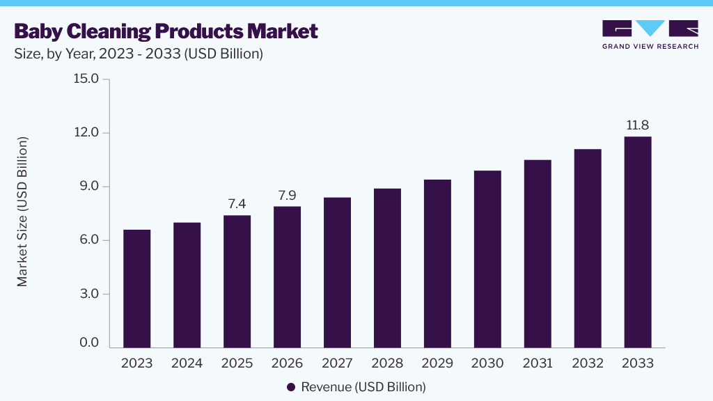 Baby cleaning products market size and growth forecast (2023-2033)