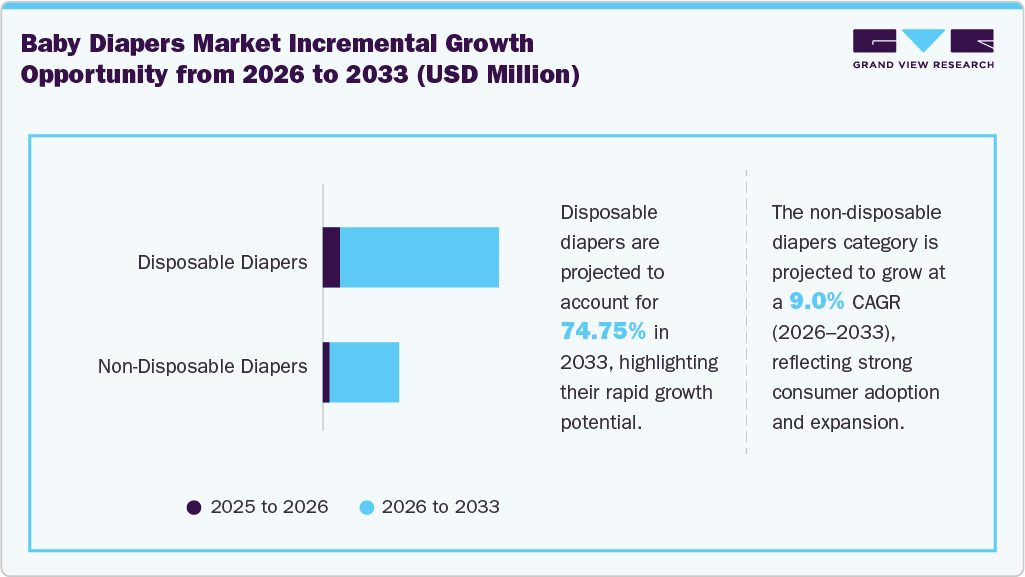Baby Diapers Market Incremental Growth Opportunity From 2026 To 2033 (USD Million)