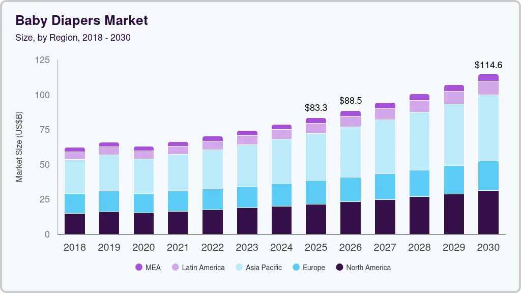 Baby diapers market size by region, and growth forecast (2025-2030)
