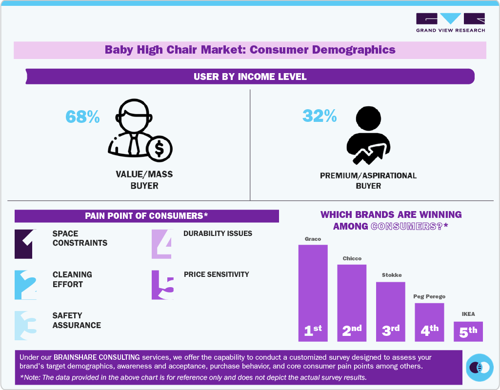 Baby High Chair Market Consumer Demographics