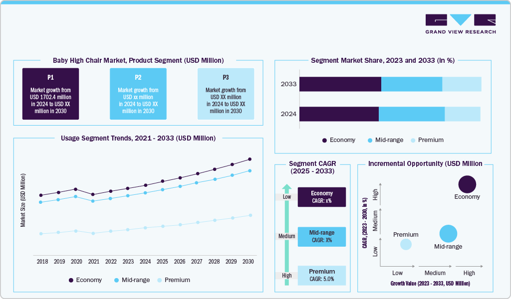 Baby High Chair Market by Price Tier