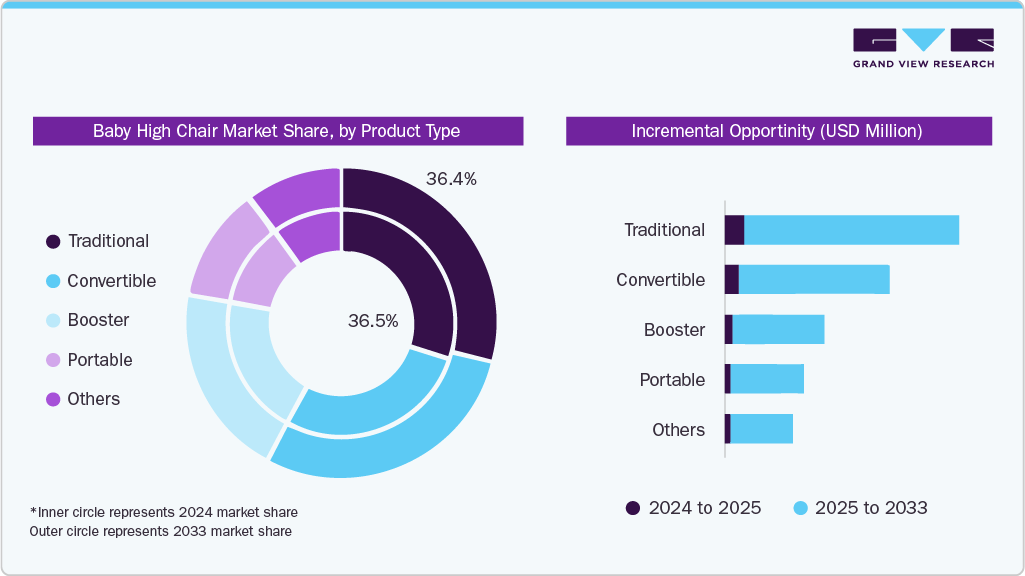 Baby High Chair Market Share Product Type