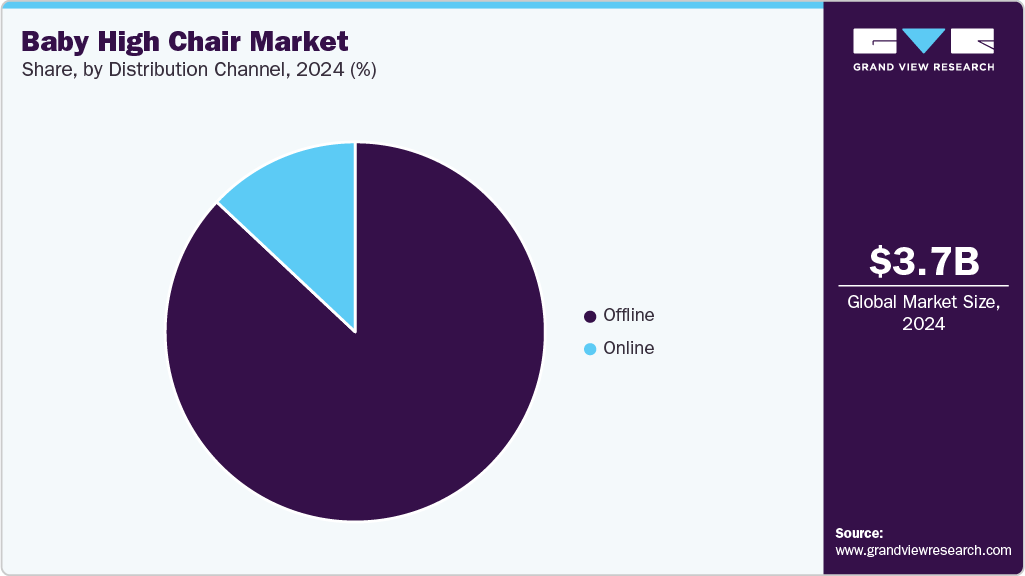 Baby High Chair Market Share