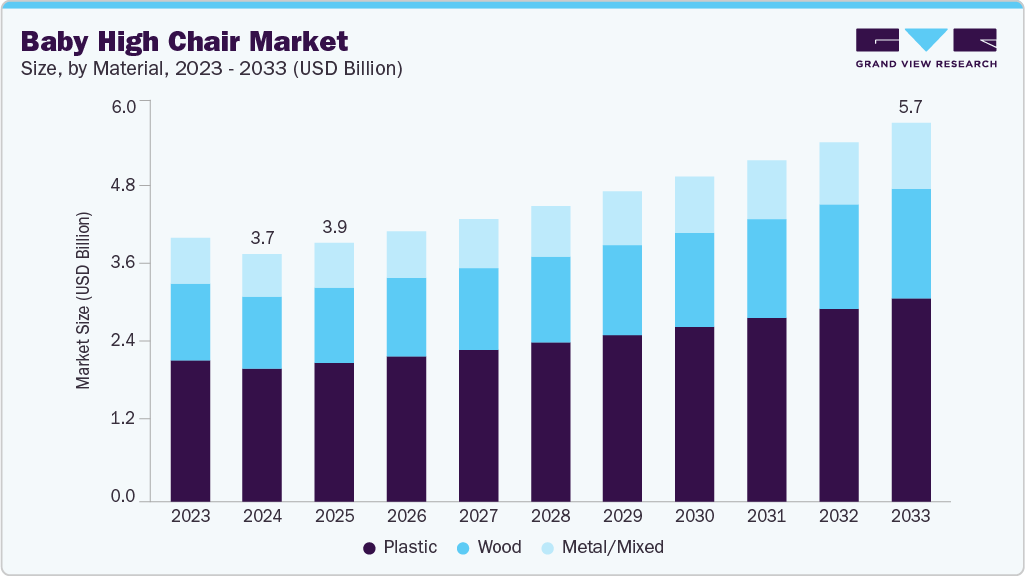 Baby high chair market size and growth forecast (2023-2033)