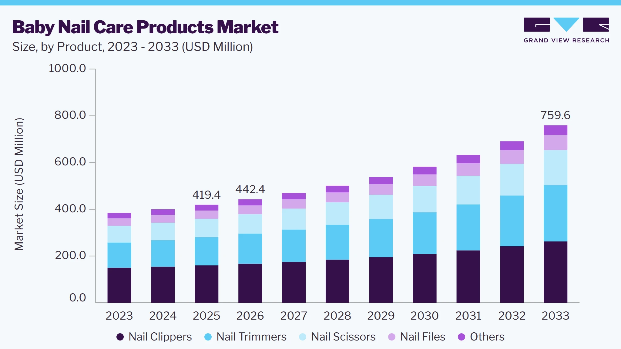 Baby nail care products market size and growth forecast (2023-2033)
