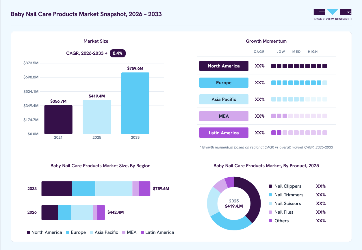 Baby nail care products market overview: Grand View Research estimates the global market size at USD 419.4 million in 2025, projected to grow from USD 442.4 million in 2026 to USD 759.6 million by 2033 at a 8.4% CAGR, with regional growth momentum.