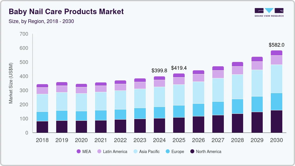 Baby nail care products market size by region, and growth forecast (2018-2030)