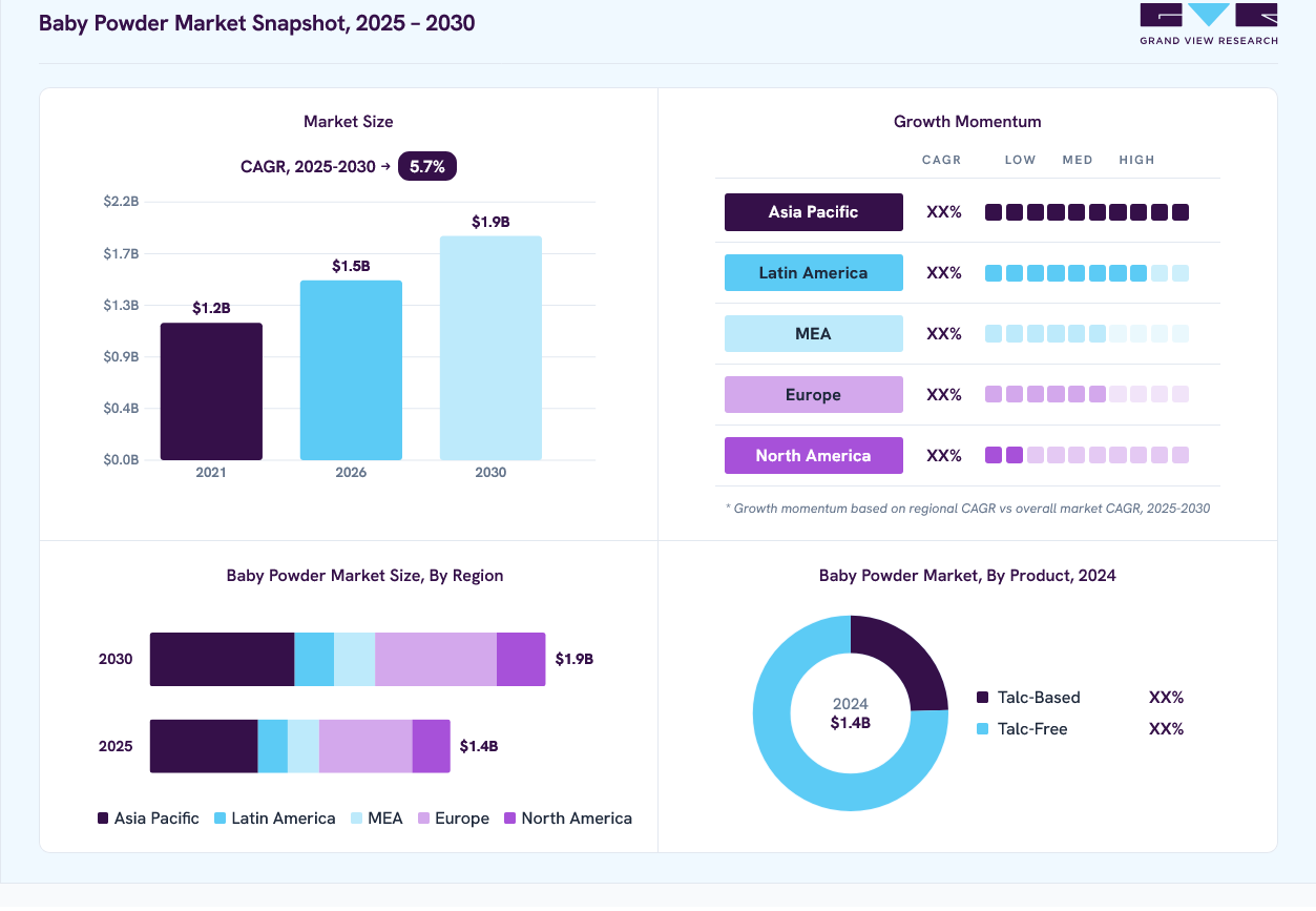 Baby powder market overview: Grand View Research estimates the global market size at USD 1.4 billion in 2024, projected to grow from USD 1.5 billion in 2026 to USD 1.9 billion by 2030 at a 5.7% CAGR, with regional growth momentum.