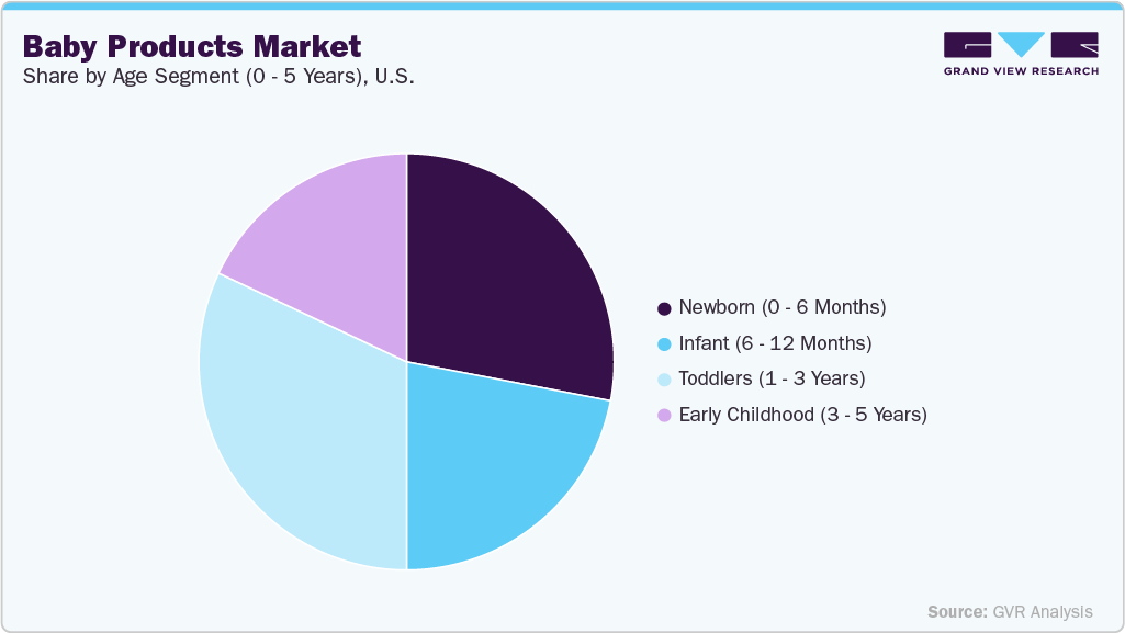 Baby products market share by age segment (0 - 5 years), U.S.