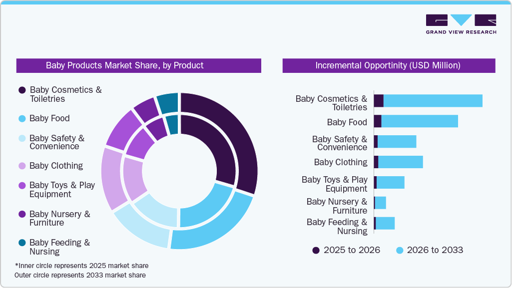 Baby Products Market Share, by Product