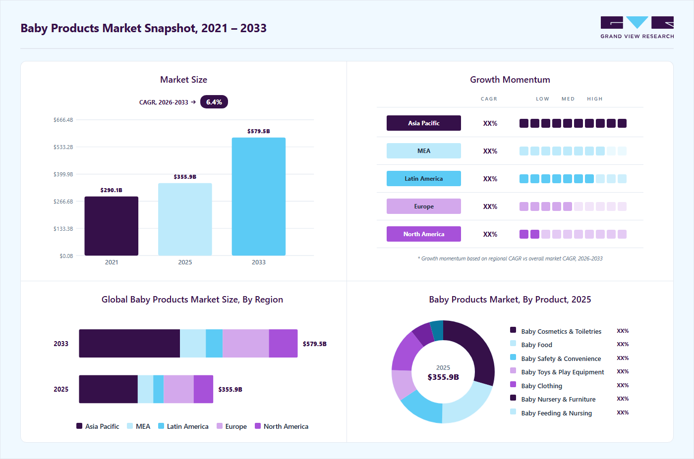 Baby products market overview highlighting global market size in 2025 (USD 355.94 Billion), revenue forecast for 2033 (USD 579.52 Billion), growth trends (CAGR 6.4% from 2026 to 2033), and regional growth momentum
