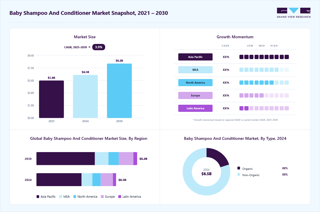 Baby shampoo and conditioner market overview highlighting global market size in 2024 (USD 6.47 Billion), revenue forecast for 2030 (USD 8.17 Billion), growth trends (CAGR 3.9% from 2025 to 2030), and regional growth momentum