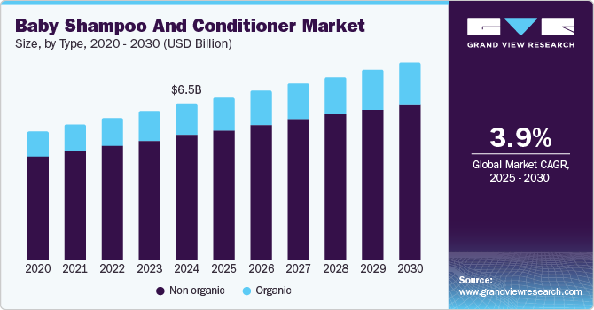 Baby Shampoo And Conditioner Market Size, By Type, 2020 - 2030 (USD Billion) Baby Shampoo And Conditioner Market Size, By Type, 2020 - 2030 (USD Billion)