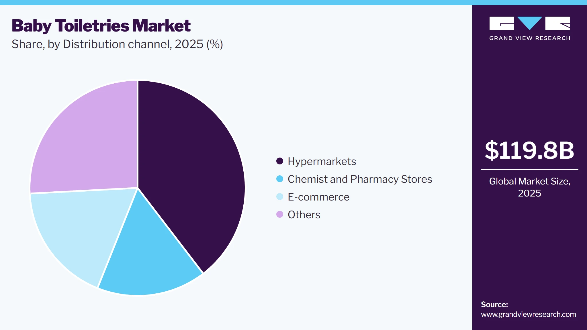 Baby Toiletries Market Share