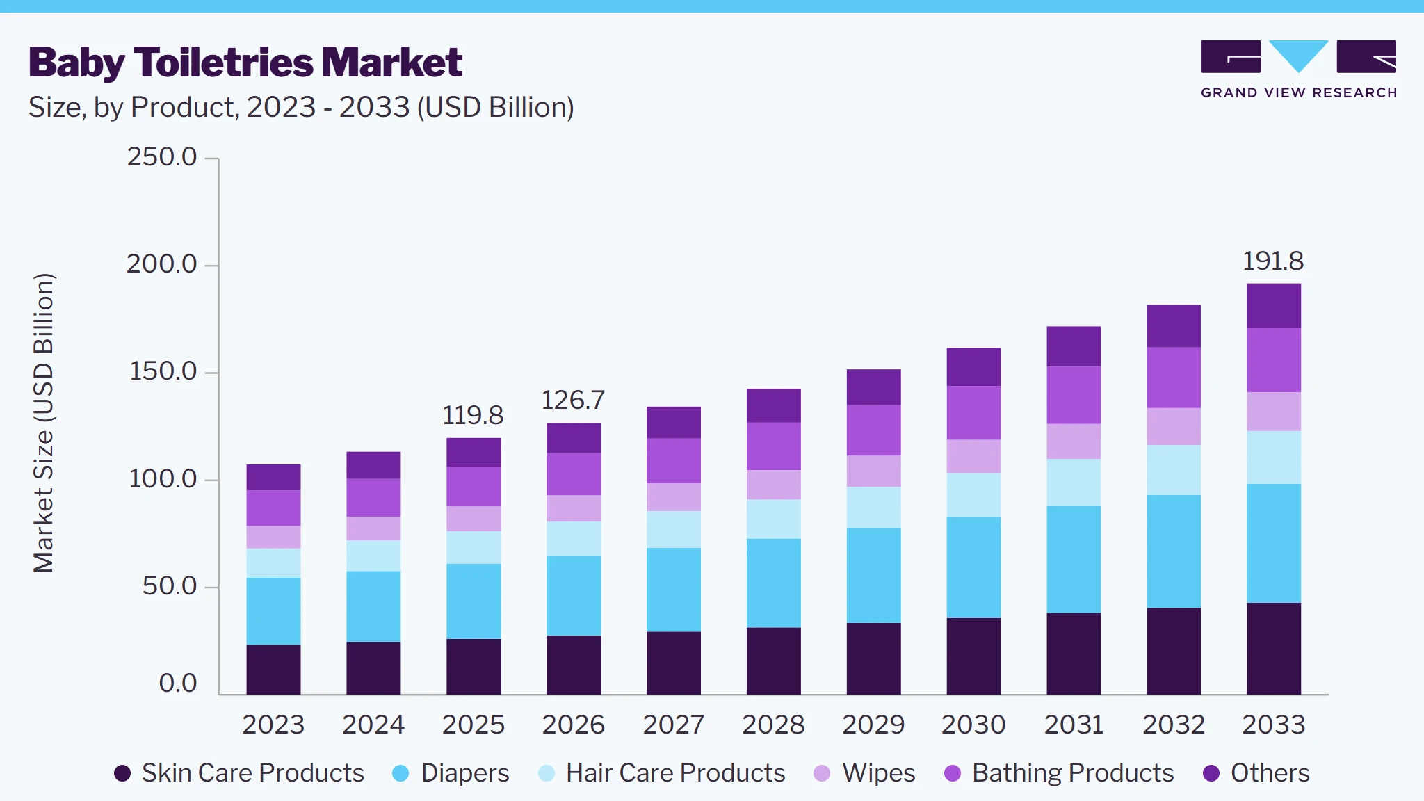 Baby toiletries market size and growth forecast (2023-2033)