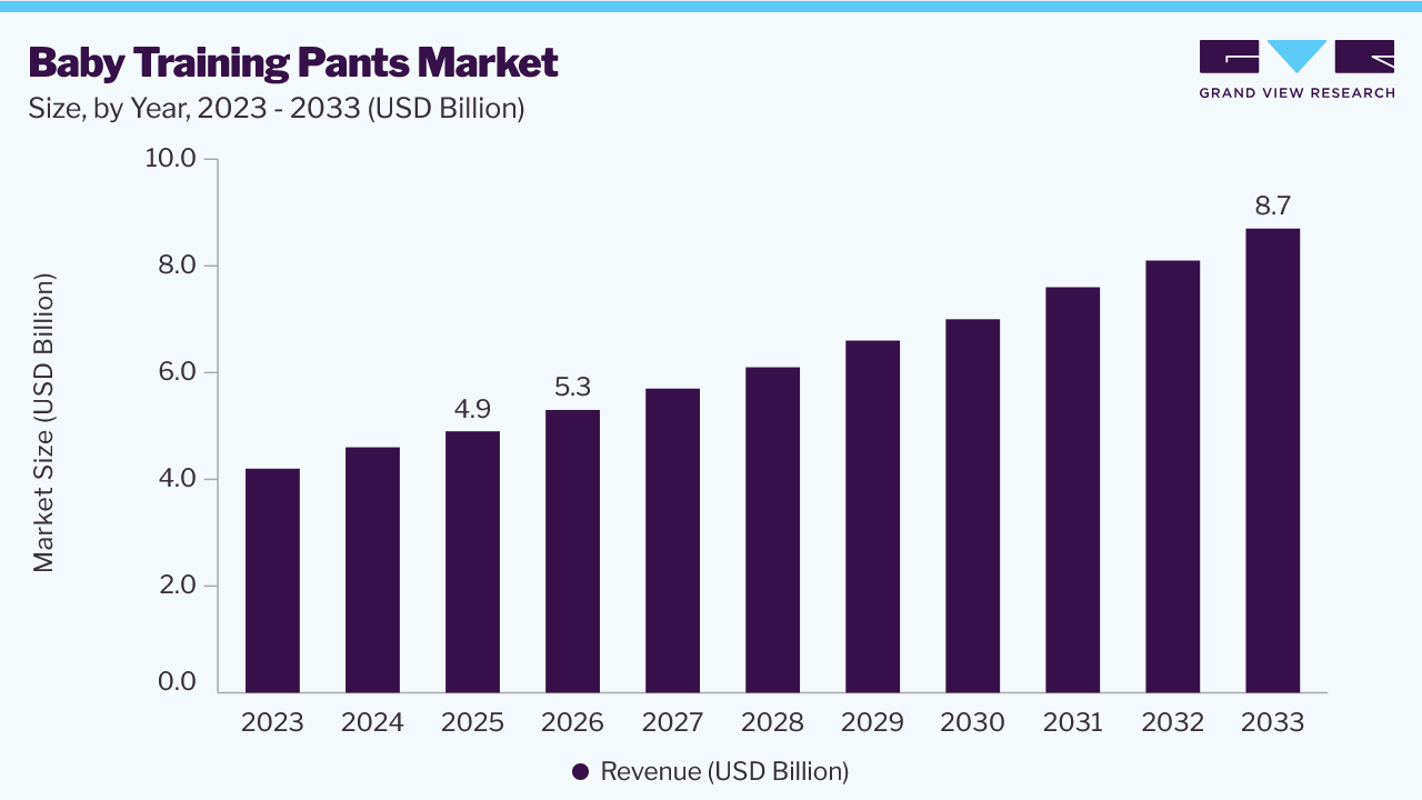 Baby training pants market size and growth forecast (2023-2033)