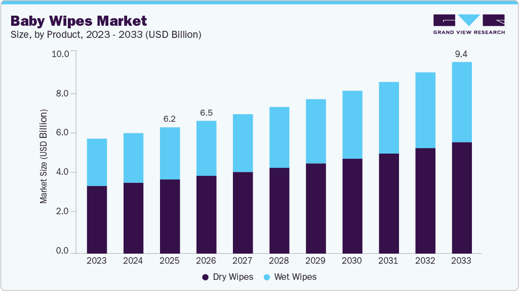 Baby wipes market size and growth forecast (2023-2033)