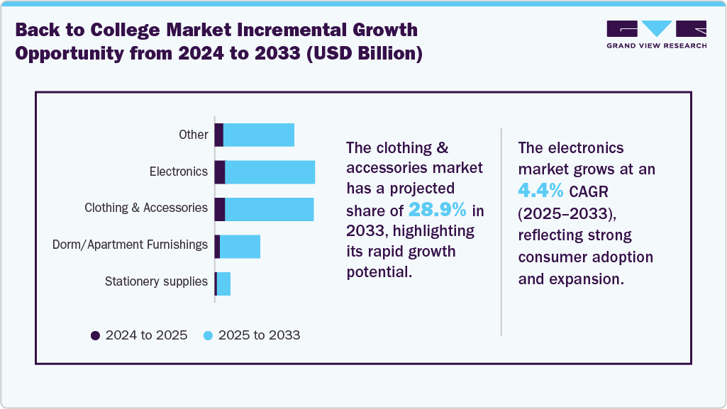 Back To College Market Incremental Growth Opportunity from 2024 to 2033 (USD Billion)