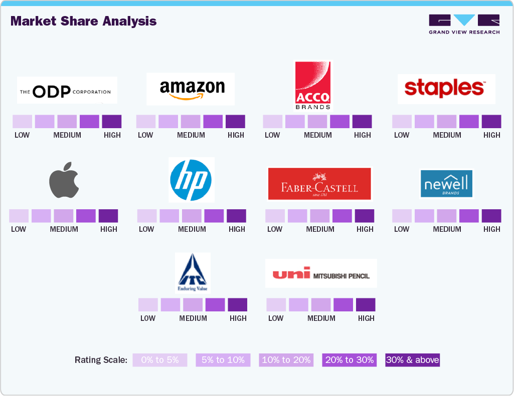 Market Share Analysis