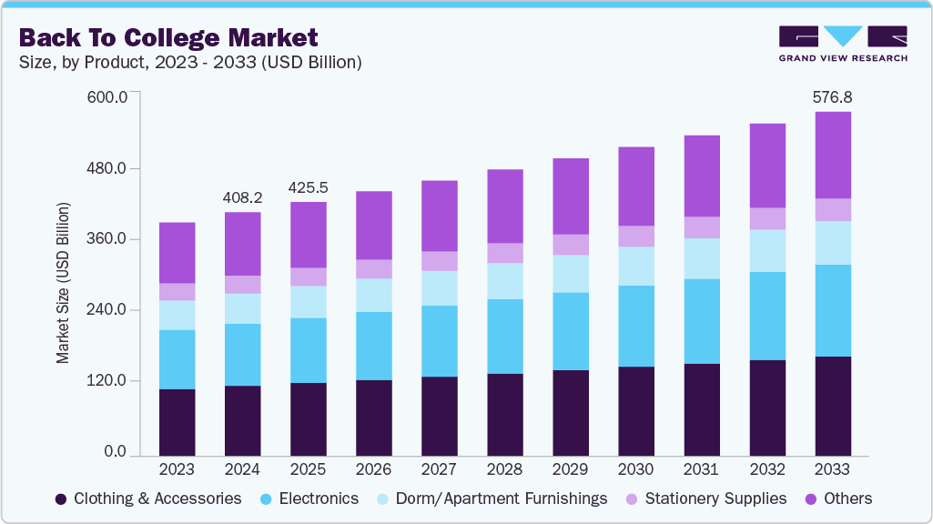 Back to college market size and growth forecast (2023-2033)