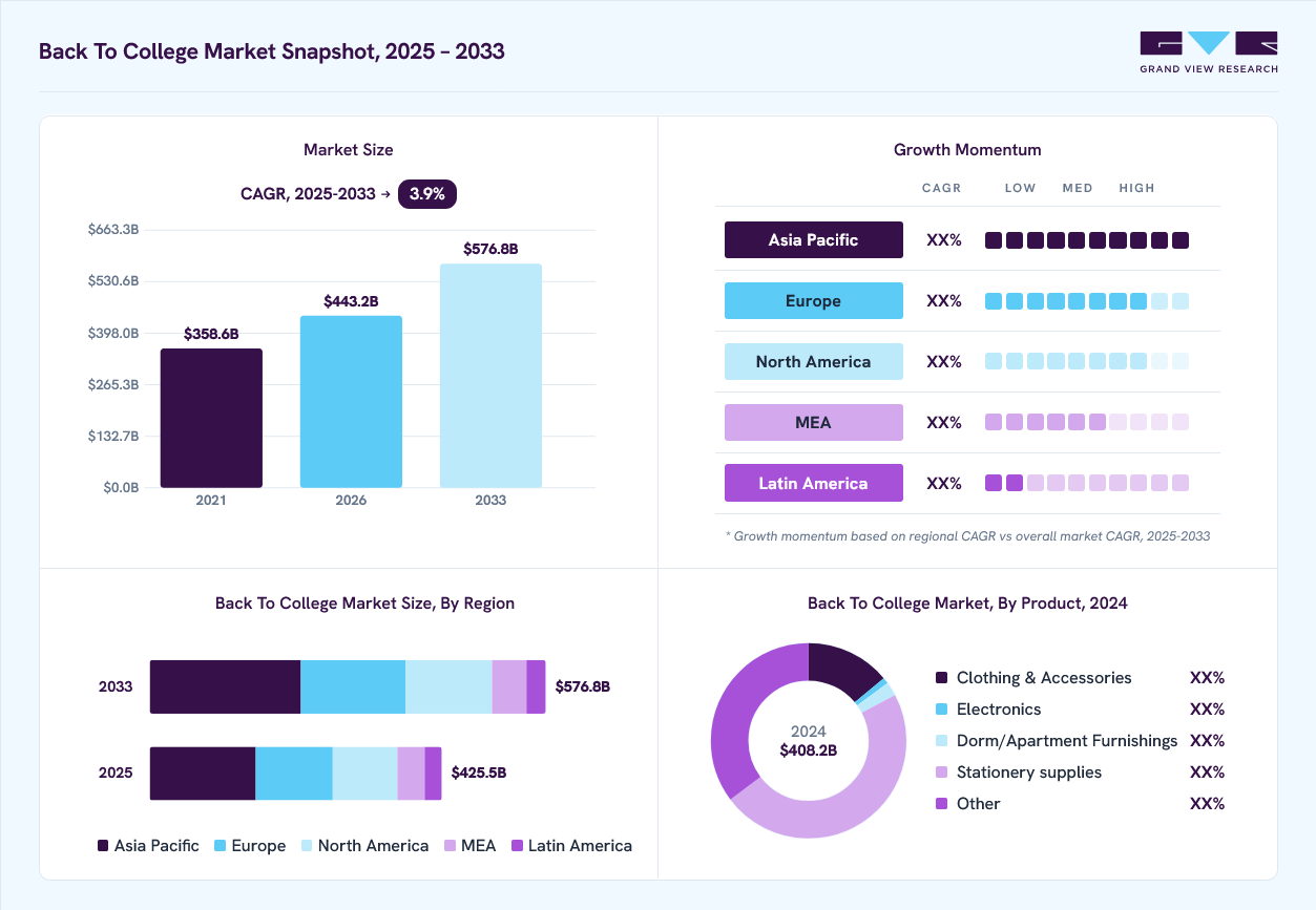 Back to college market overview: Grand View Research estimates the global market size at USD 408.2 billion in 2024, projected to grow from USD 443.2 billion in 2026 to USD 576.8 billion by 2030 at a 3.9% CAGR, with regional growth momentum.