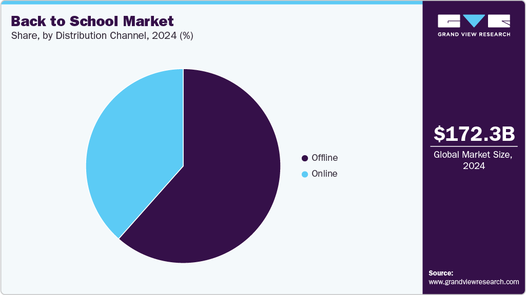 Back To School Market Share