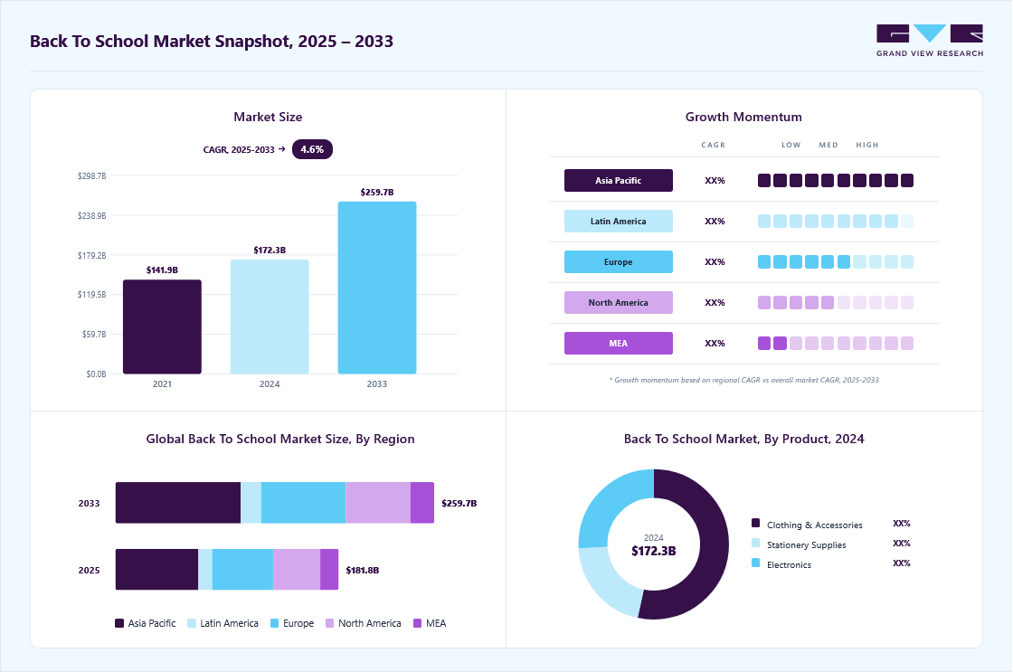 Back to school market overview: Grand View Research estimates the global market size at USD 172.35 billion in 2024, projected to grow from USD 181.84 billion in 2025 to USD 259.71 billion by 2033 at a 4.6% CAGR, with regional growth momentum.