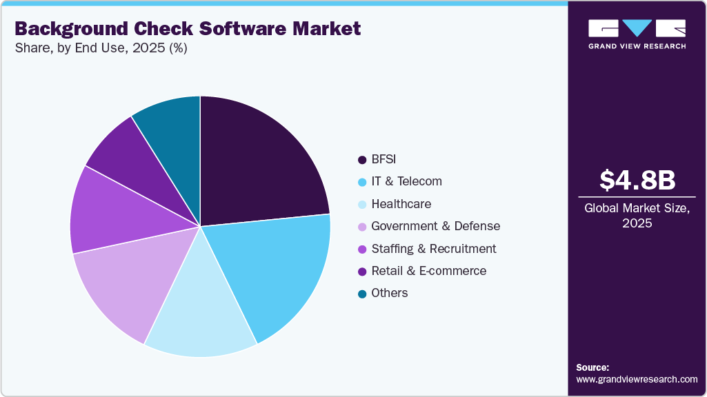 Background Check Software Market Share Background Check Software Market Share