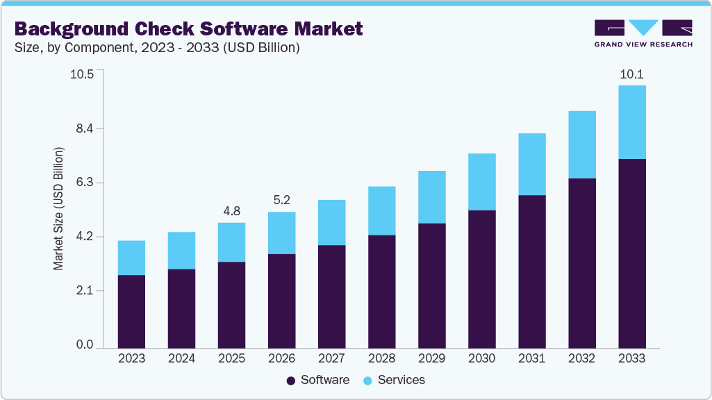 Background check software market size and growth forecast (2023-2033) Background check software market size and growth forecast (2023-2033)