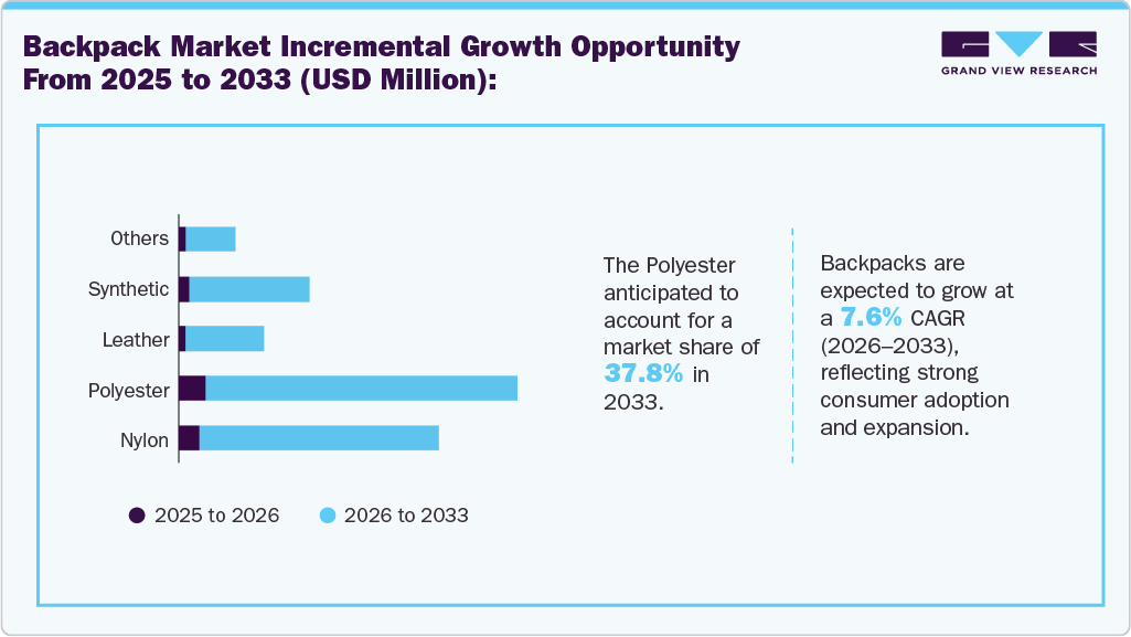 Backpack Market Incremental Growth Opportunity from 2025 to 2033 (USD Million)