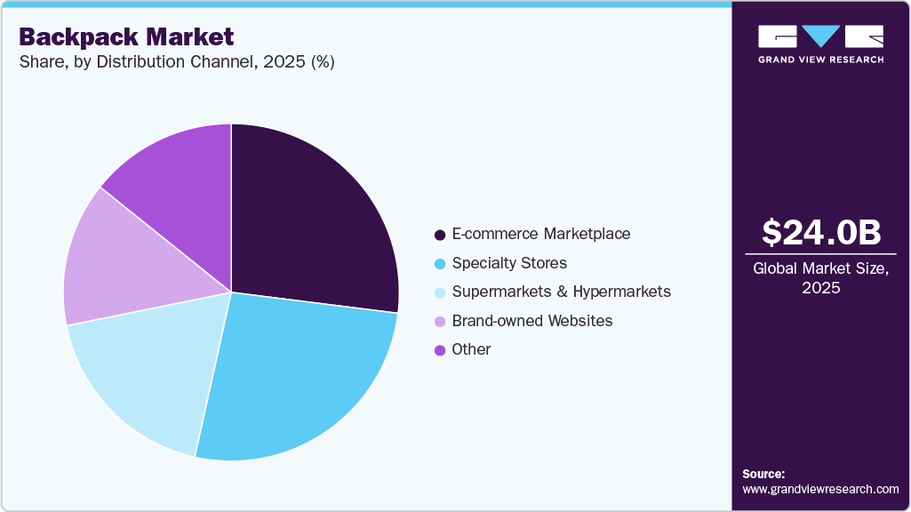 Backpack Market Share