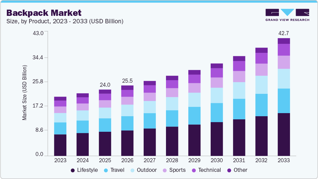 Backpack market size and growth forecast (2023-2033)