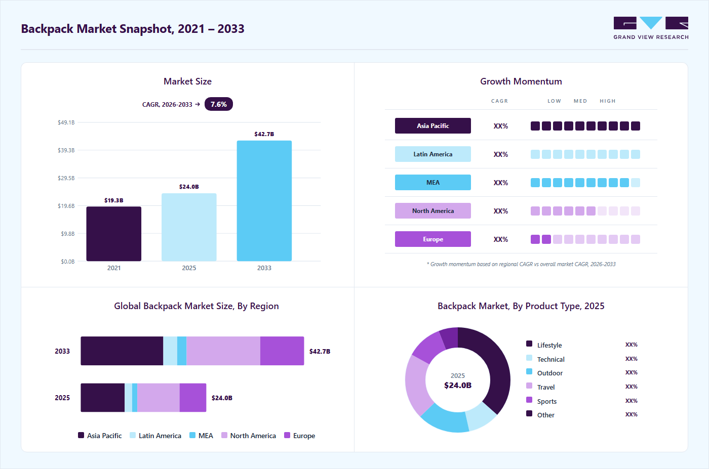 Backpack market overview highlighting global market size in 2025 (USD 24.02 Billion), revenue forecast for 2033 (USD 42.70 Billion), growth trends (CAGR 7.6% from 2026 to 2033), and regional growth momentum
