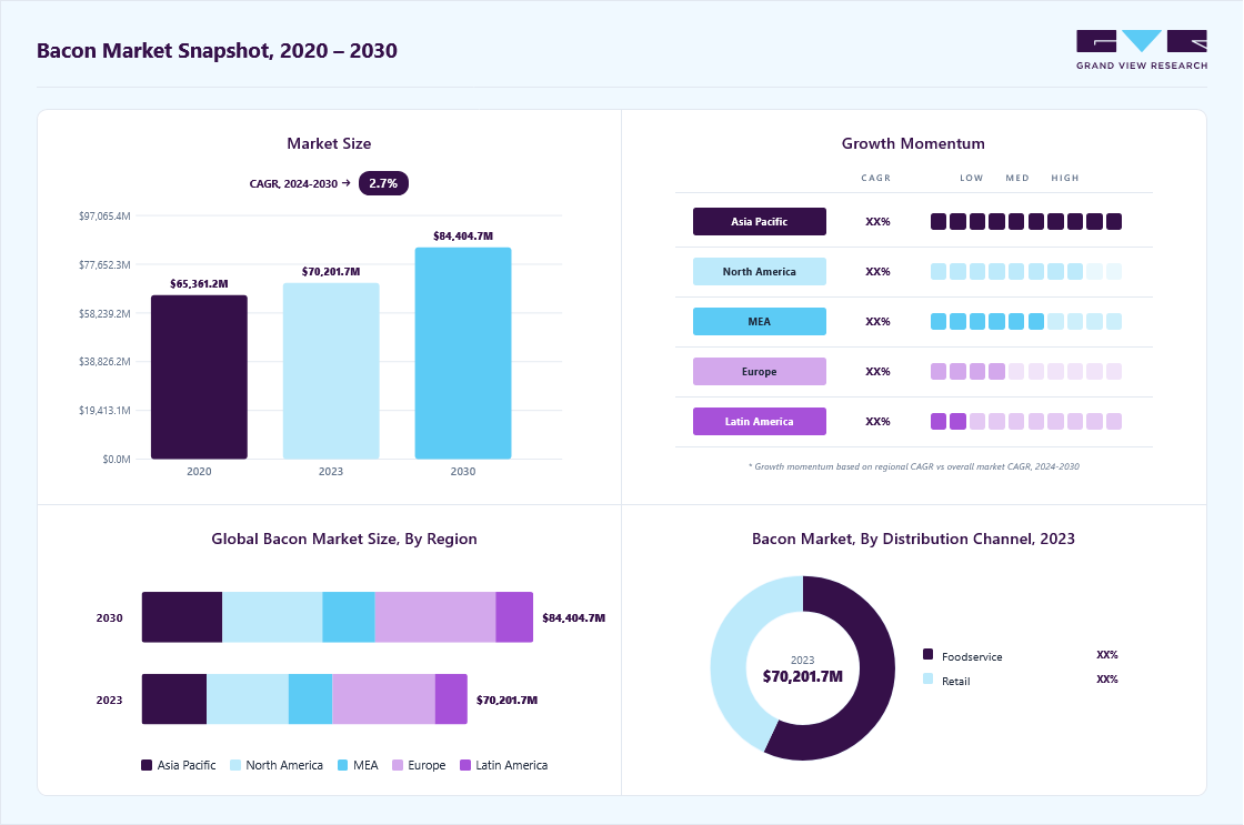 Bacon market size in 2023 (USD 70,201.7 million), revenue forecast for 2030 (USD 84,404.7 million), growth trends (CAGR 2.7% from 2024 to 2030), and regional growth momentum