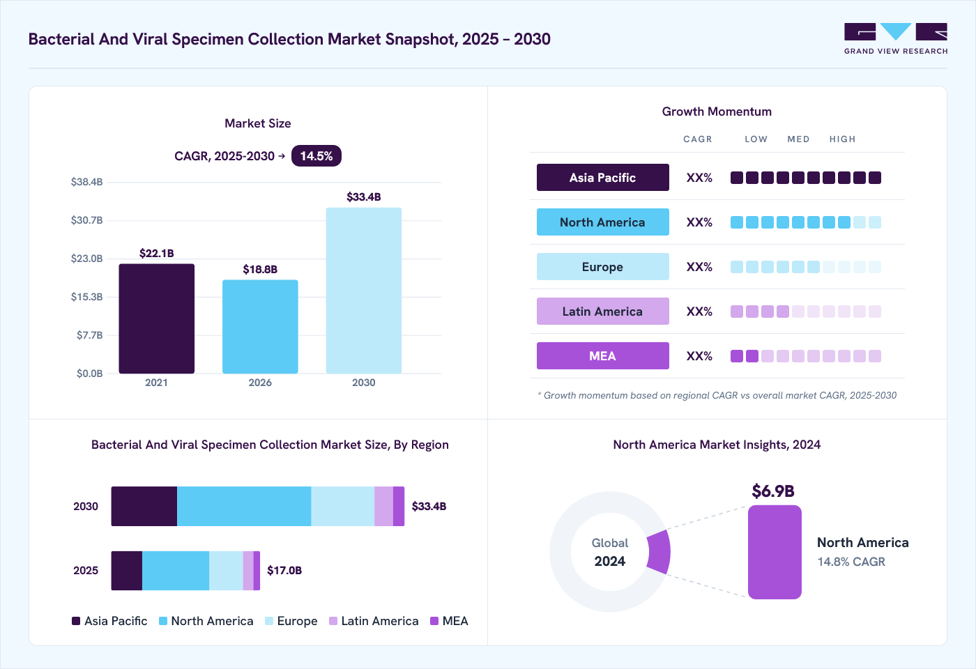 Bacterial and viral specimen collection market overview: Grand View Research estimates the global market size at USD 15.5 billion in 2024, projected to grow from USD 18.8 billion in 2026 to USD 33.4 billion by 2030 at a 14.5% CAGR, with regional growth momentum.